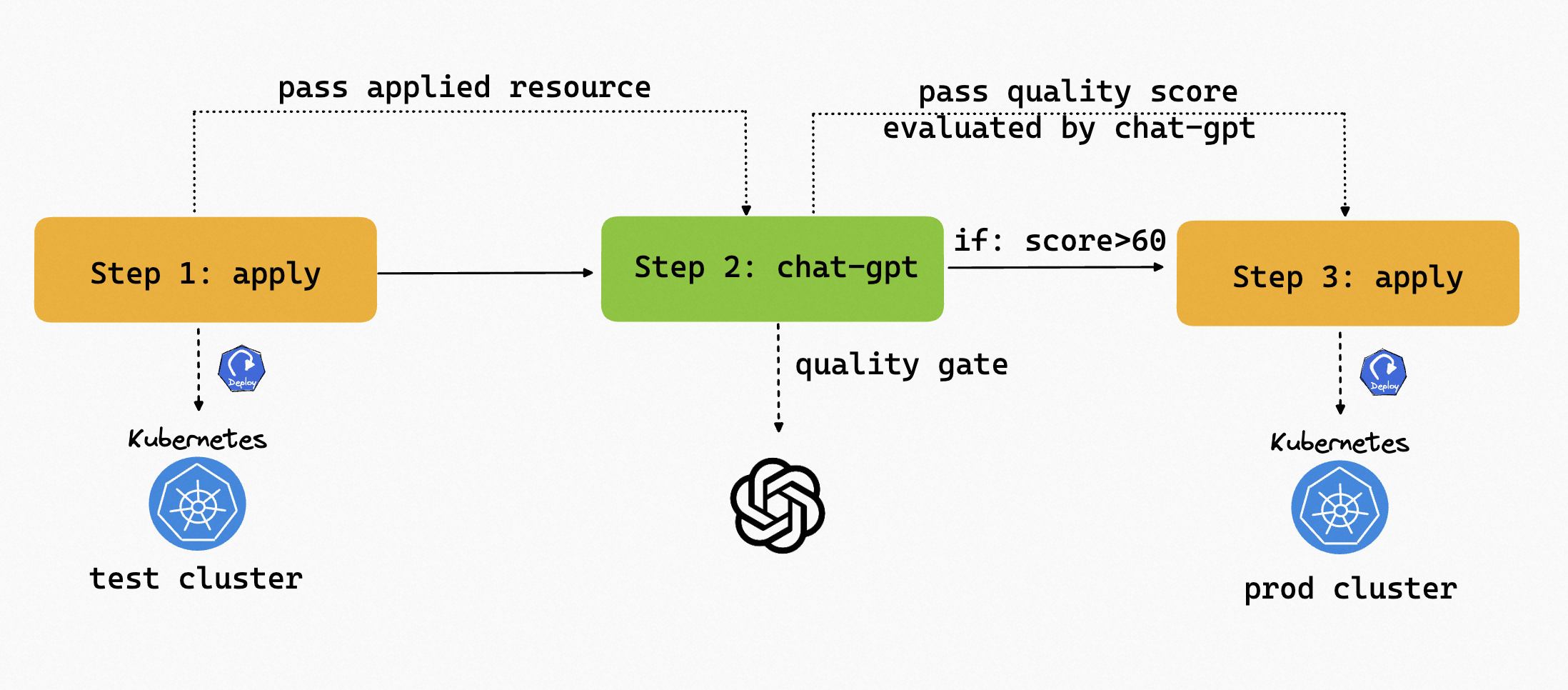 The process of using quality gate in workflow